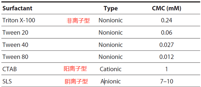 表面活性劑選擇經驗分享