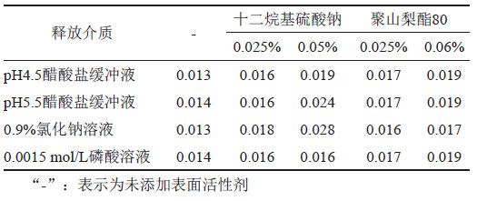 表3 曲安奈德在不同溶出介質(zhì)中的溶解度(mg/mL)