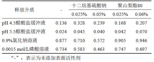 表4 硝酸益康唑在不同溶出介質(zhì)中的溶解度(mg/mL)