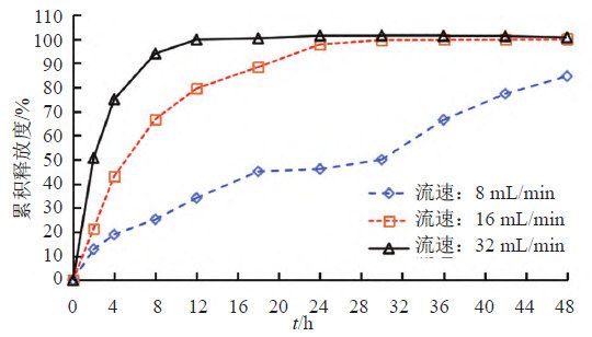 圖6 曲安奈德在不同流速下的釋放曲線