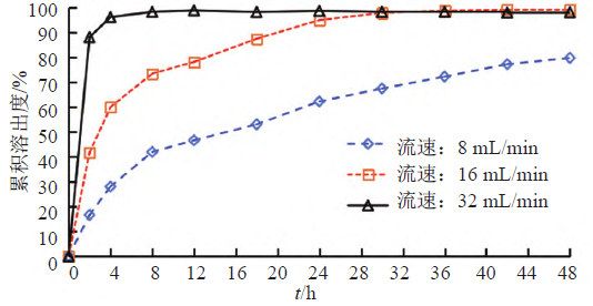 圖7 硝酸益康唑在不同流速下的釋放曲線