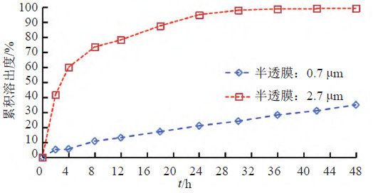 圖9 硝酸益康唑在半透膜不同孔徑下的釋放曲線