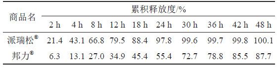 表6 不同廠家曲安奈德釋放度測定的結果