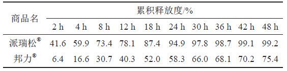 表7 不同廠家硝酸益康唑釋放度測定的結果