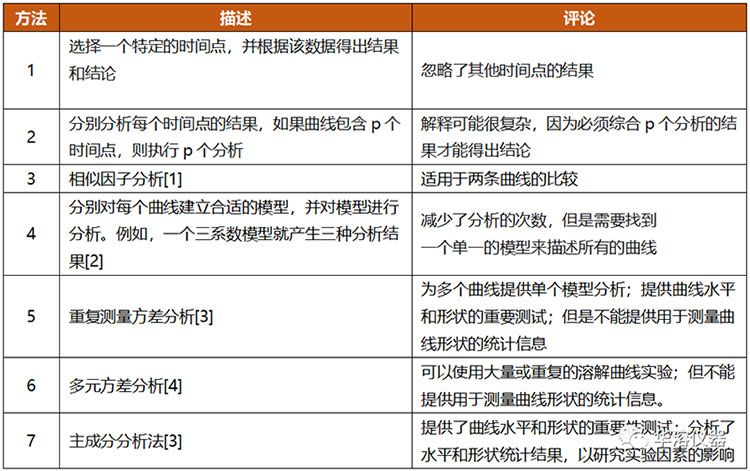 溶出曲線分析策略
