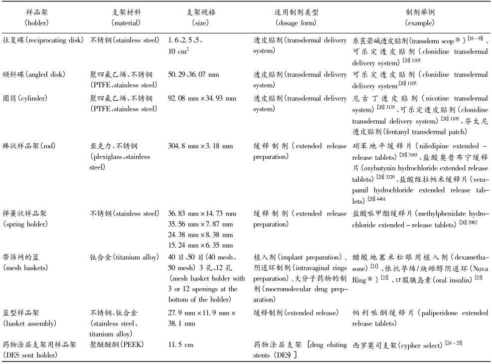 表 2   不同樣品架介紹