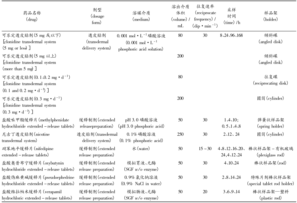 表 3   USP 收載的使用往復架法的品種