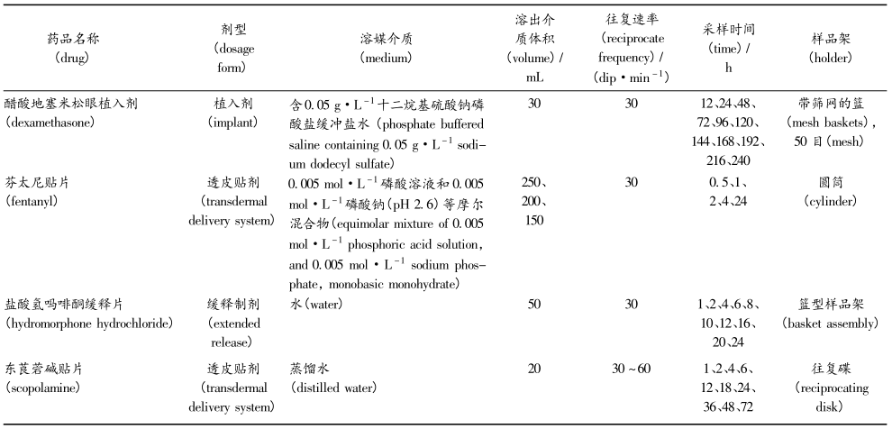 表 4   FDA 收載的使用往復架法的品種