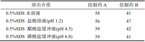 表 6  2種仿制藥在往復筒法4種介質中的f2因子