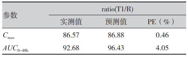 表3 制劑T1的藥動學(xué)參數(shù)-預(yù)測誤差