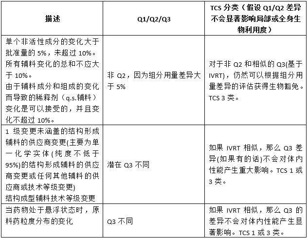 表1  SUPAC 二級變更（成分和組成變更）、Q1/Q2/Q3與TCS分類的關系