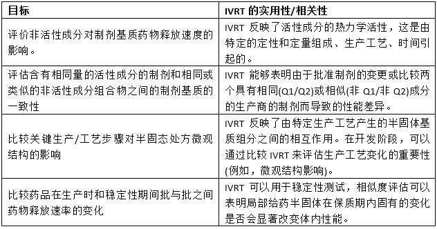 表2 在USP第1724章(PF, 2022)的擬議修訂和解釋中描述的IVRT目標