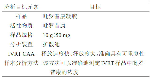 表1 吡羅昔康凝膠IVRT方法的分析目標