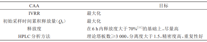 表2　吡羅昔康凝膠IVRT的CAA