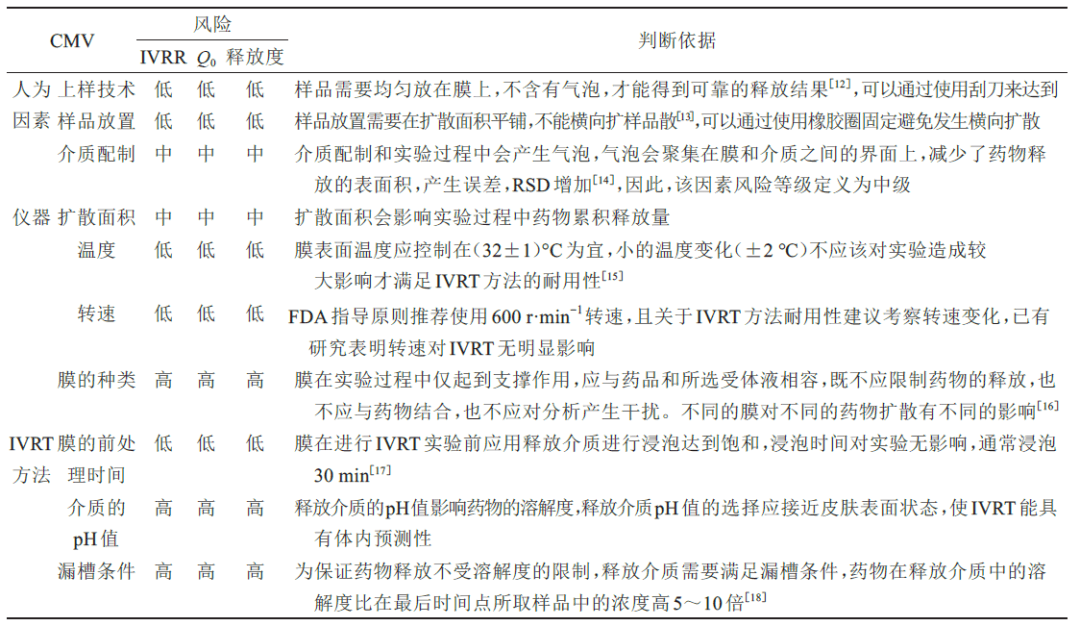 表3　IVRT方法優化初始風險評估