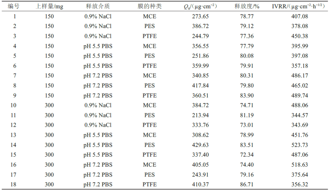 表4　2×3×3 全析因實驗設計