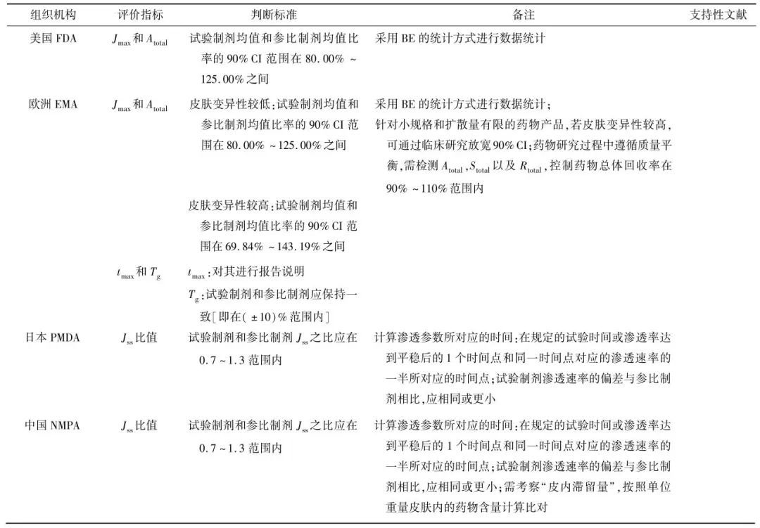 表 ９　國內外組織機構關于 ＩＶＰＴ 數據處理的等效判定依據