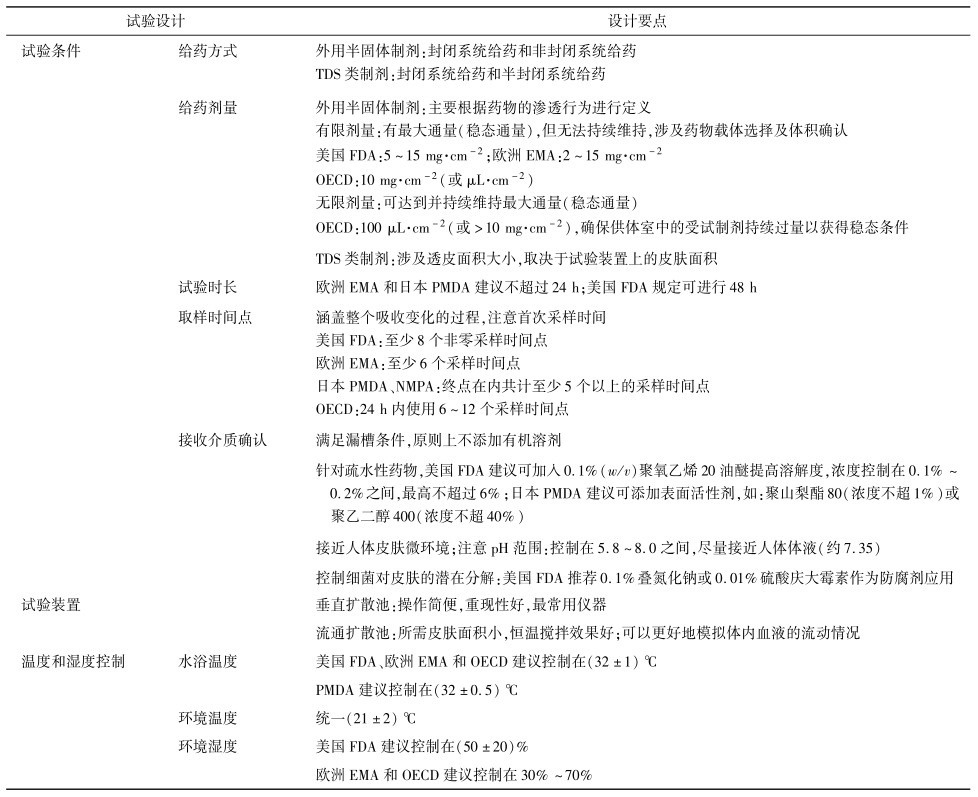 表８ IVPT設計要點