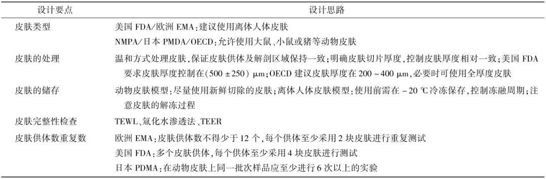 表７ IVPT皮膚設計考慮要點