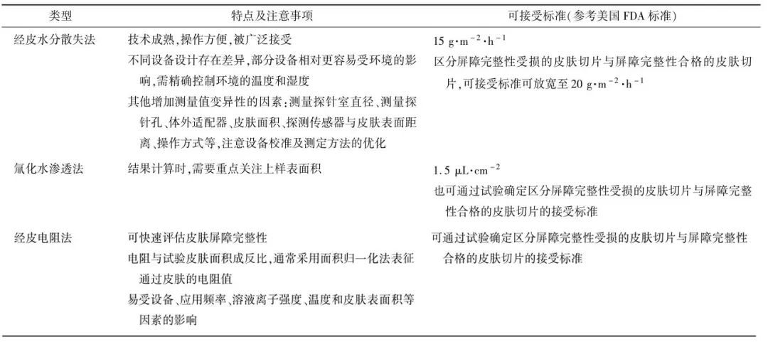 表５ 關于皮膚屏障完整性的測試方法