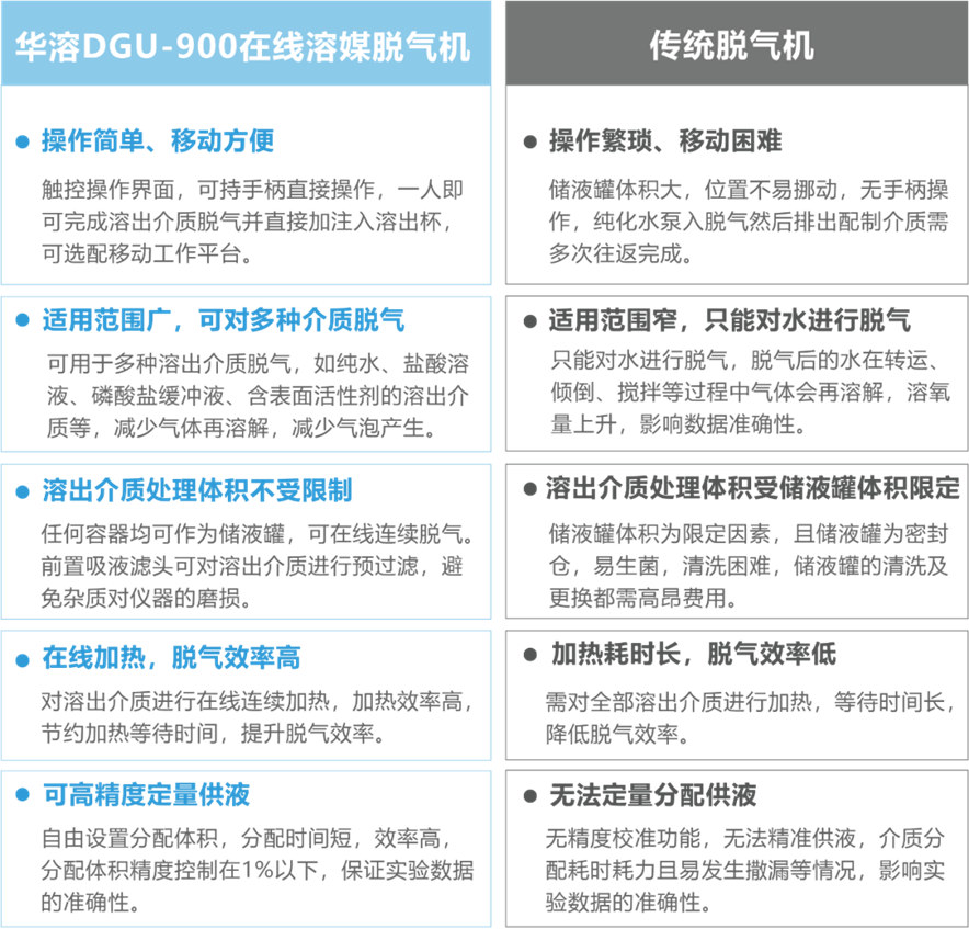 華溶DGU-900在線溶媒脫氣機(jī)有哪些優(yōu)勢(shì)？