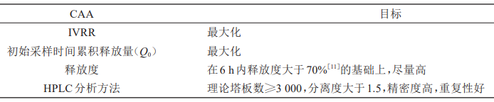 表2　吡羅昔康凝膠IVRT的CAA