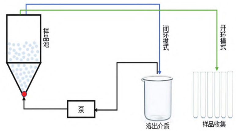 流通池開環與閉環模式示意圖