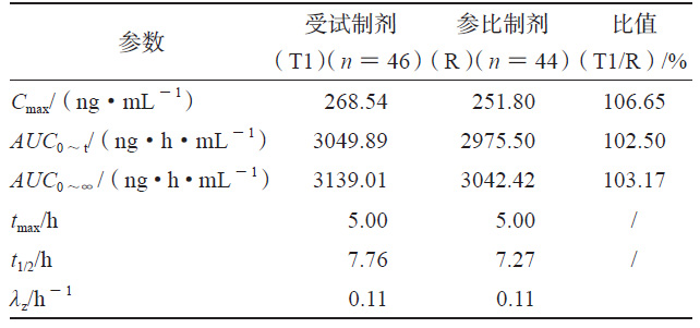 T1 和R 的人體試驗藥動學參數