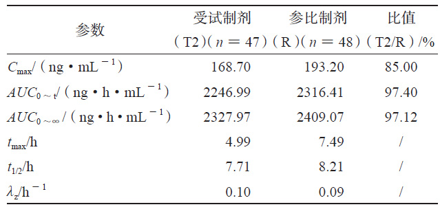 T2 和R 的人體試驗藥動學參數
