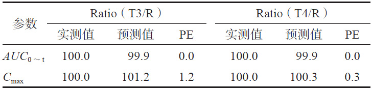 受試制劑T3、T4 的模型預測值與實測值的比較(%)