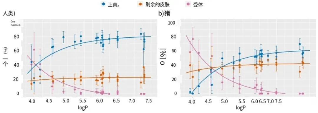 多環芳烴的皮膚滲透效率在體外通過人體時低于豬皮，并且隨著脂溶性的增強而降低