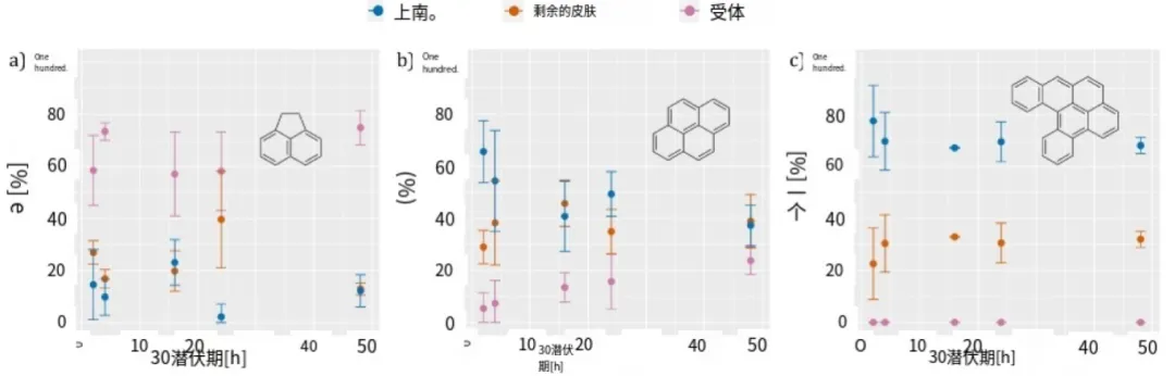 多環芳烴的皮膚滲透效率在體外通過人體時低于豬皮，并且隨著脂溶性的增強而降低
