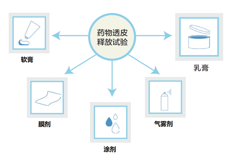 適用劑型